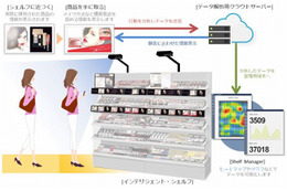 SBクリエイティブと資生堂、ドラッグストアで顧客行動分析の実証実験 画像