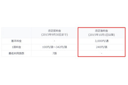 KDDI、利用者数減で「国際電報サービス」の料金を基本料金制に改定 画像