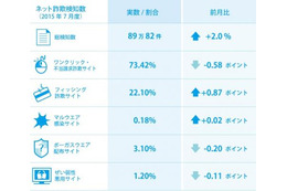 エアコンや水着などを販売する詐欺サイトが増加……インターネット詐欺リポート 画像