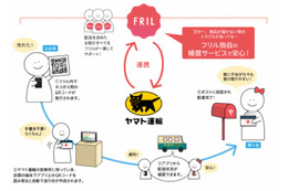 フリマアプリ「フリル」がヤマト運輸「ネコポス」と連携……独自補償付き配送を提供 画像