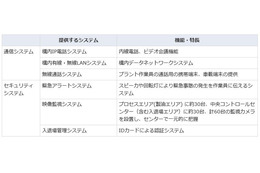 NEC、クウェートの大型製油プラント向け通信・セキュリティシステムを受注 画像