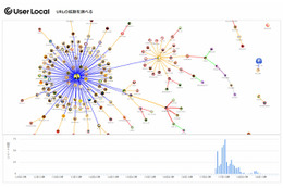 Twitterでの拡散経路を可視化する「リツイート分析ツール」、ユーザーローカルが公開 画像