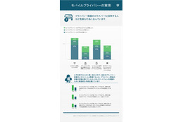 プライバシー保護意識、「平均より上」と考える日本人は15%……アメリカは約40% 画像