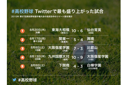 夏の高校野球、東海大相模が優勝……Twitterが最も盛り上がった瞬間は? 画像