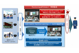 データ傾向を分析する人工知能ソフト、NECが発売……画像解析、人材マッチングが自動化可能 画像