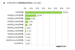 子どもの携帯電話に支払っている金額、月平均1,419円 画像