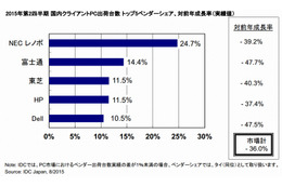 国内PCの出荷、1999年以来の低水準……前年同期比36.0％減 画像