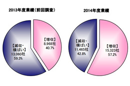 トヨタ下請企業の6割が増収 画像