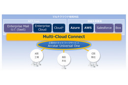 NTT Com、企業向けVPNと外部クラウドの接続サービス「Multi-Cloud Connect」提供開始