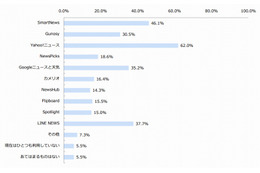 ニュースアプリ、20代～30代の乗り換え意向は高め……残念な点は「過去記事が読めない」など 画像