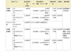 ドコモ、IoT特化の「LTEユビキタスプラン」提供開始 画像