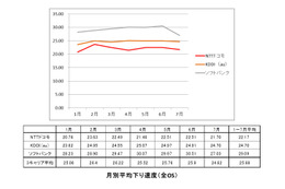 【SPEED TEST】3キャリア LTE／3G分析……1月～7月末 150万件超のデータで振り返る 画像