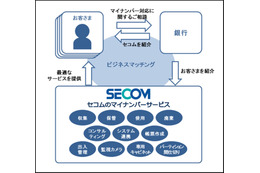 セコム、地方銀行57行と業務提携しマイナンバーの取り扱いが600万人超になる見込み 画像