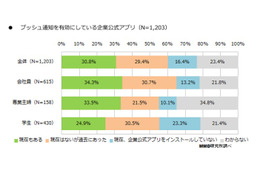 企業公式アプリ、プッシュ通知を「有効」にしている人は3割 画像