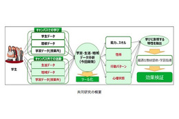 学生に最適な学びを実現するICT共同研究、北大と富士通が開始 画像