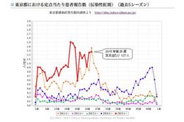 東京都「リンゴ病」警報基準値越え 画像