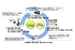 IoT活用でサーバルームを省エネ、富士通と日本工営が協業