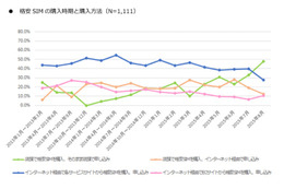 格安SIM、ネット経由での購入・申し込みが減少……店頭経由のユーザーが増加