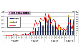 2015年上半期のネット不正送金、被害額は15億円超 画像