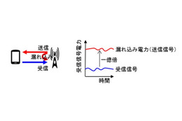 2倍の通信容量を実現する5G向け無線技術、富士通が開発 画像