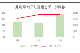 【SPEED TEST】時間帯や月でどう違う?MVNOデータ分析……NifMo編 画像