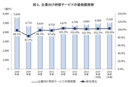 マイナンバー対策などが牽引、国内の企業向け研修サービスが拡大傾向 画像