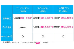 BIGLOBE SIM、料金改定やパケットシェアなど強化施策をスタート 画像