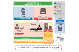 キヤノンITSの情報漏えい対策「GUARDIANWALL」、マイナンバー対応の先行評価版を無償提供 画像