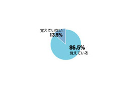 アドレス帳依存？それとも…「妻・夫の電話番号覚えていない」6割〜アイシェア調べ 画像