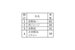 理想の上司は星野仙一が不動のトップ、将来には悲観的〜三菱2008年度新入社員アンケート 画像
