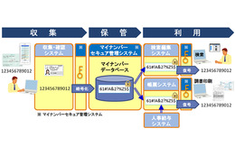 暗号化したマイナンバーを保存・運用できる管理システム……日立ソリューションズ