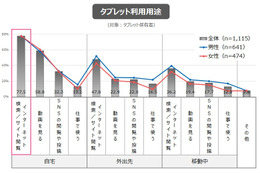 タブレット利用に関して、イメージと実態のギャップ……イード調査 画像