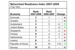 情報通信技術の利用ランキング、1位はデンマーク！日本は19位 画像