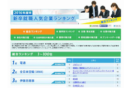 新卒就職人気企業ランキング 2016年度卒業予定 画像