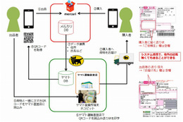 出品者も購入者も匿名で……メルカリとヤマト運輸、「匿名配送」開始 画像