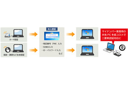 指紋認証に対応した「SmartSESAME PCログオン」を提供開始 画像