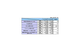 2006年度の情報処理産業は売上2.5%増、大企業で増加の反面、中小企業では減少〜IPA調べ 画像