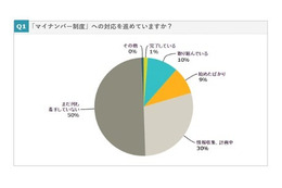 「マイナンバー制度」対応、中小企業の準備完了は1.3% 画像