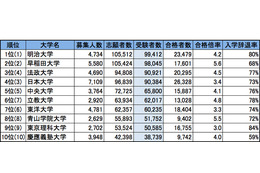 ブランド力、就職力、入学後の満足度……国内大学ランキング2014総まとめ 画像