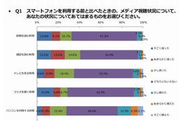 スマホを利用する前後の動向を調査……電話・Eメールの機会減少 画像