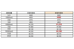 DMM mobile、他社対抗で1GB・5GB・10GBプランをすべて価格改定 画像