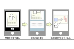 京大生中心の家庭教師に、スマホで無料質問「PASTA」 画像