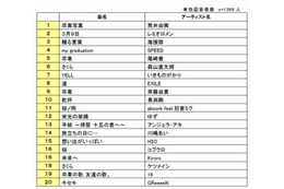 卒業ソングランキング発表! 1位は“悲しいことがあると~” 画像