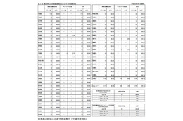 要保護児童登録ケースは児童虐待が最多 画像