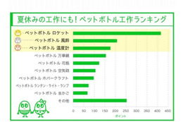 夏休み課題の定番、「ペットボトル工作」で多いものは? 画像