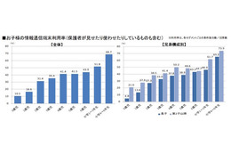 未就学児の4割がスマホなど情報端末を利用……総務省 画像