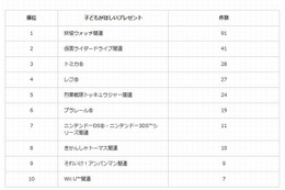 子供がほしいクリスマスプレゼント調査…「妖怪ウォッチ」「アナ雪」が2トップ 画像