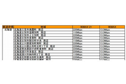 WiMAX 2＋、全国220Mbpsエリア化の完了を1ヶ月延期