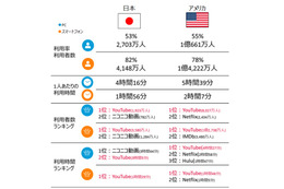 テレビよりYouTube? 利用時刻のピークは「21時台」 画像