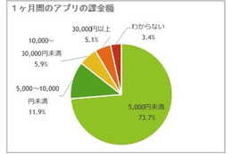 アプリ課金者、5人に1人が月5,000円以上課金 画像